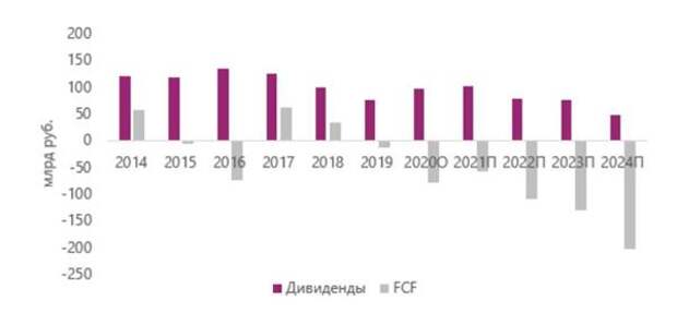 Отрицательный FCF и снижение дивидендных выплат