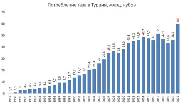 Экспорт газа в Турцию, переживёт ли Европа зиму и новые санкции против СП-2