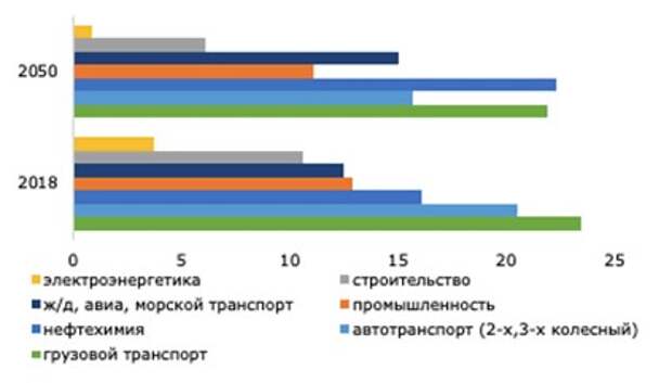 Спрос на нефть ключевых секторов, млн баррелей в сутки