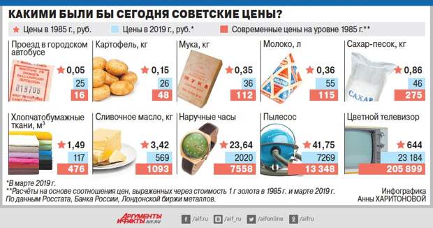Советское золото или советские зарплаты в перерасчете на золото