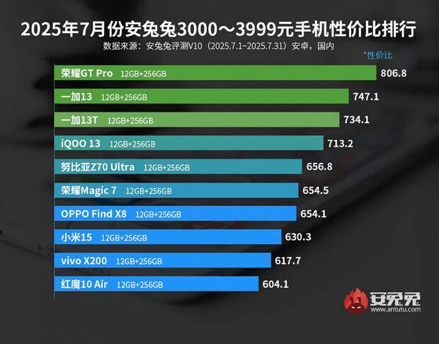 Honor GT Pro обошел OnePlus 13 и OnePlus 13T и стал лидером: в AnTuTu назвали лучшие флагманы по соотношению цены и производительности