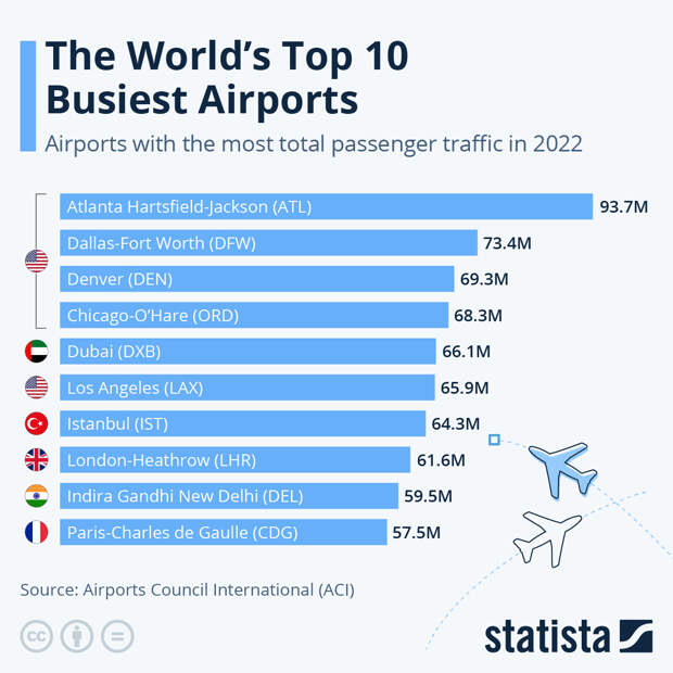 Infographic: The World’s Ten Busiest Airports | Statista