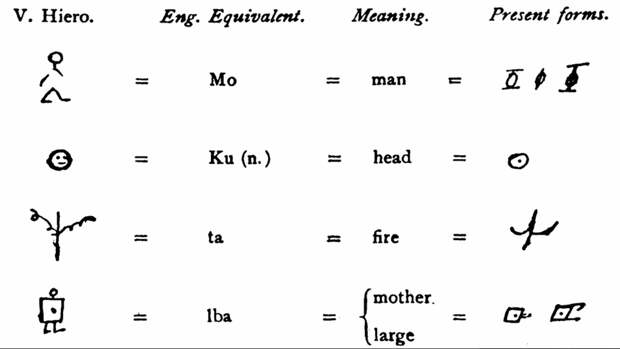 Эволюция ваи. Изображение взято с сайта: https://trueviralnews.com/73096-rare-african-script-offers-clues-to-the-evolution-of-writing.html