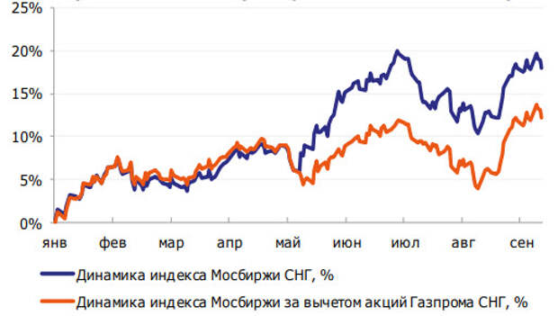 Газпром обеспечил треть роста индекса МосБиржи