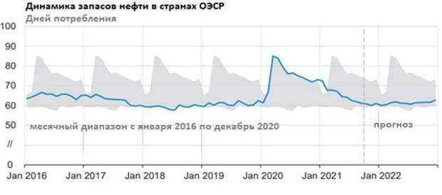 Динамика запасов нефти в странах ОЭСР