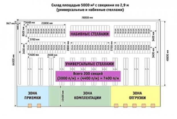 Планировка складских помещений