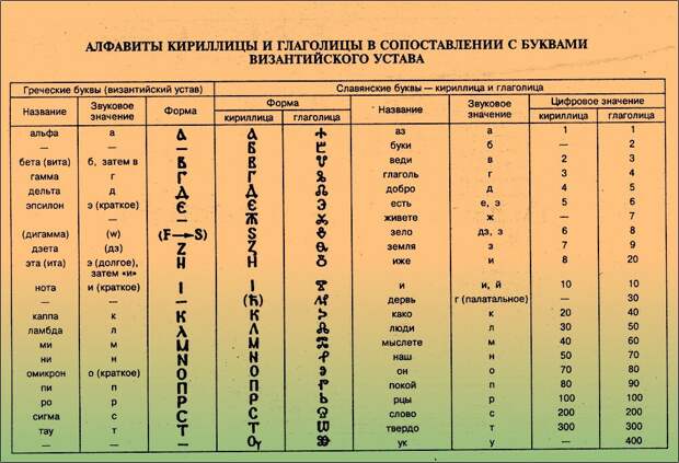 Алфавиты кириллицы и глаголицы, сопоставленные с византийским уставом (Иллюстрация из открытых источников)