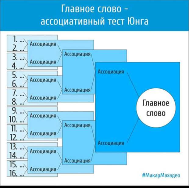 Запишите слова и нарисуйте образы которые ассоциируются у вас с понятием психология