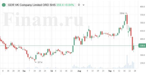 Динамика акций VK