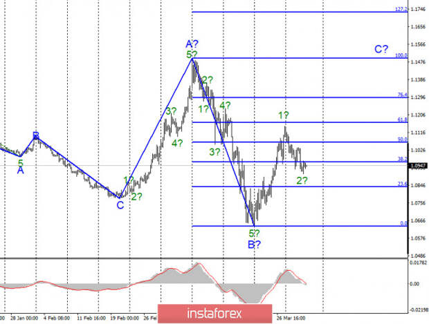 Анализ EUR/USD и GBP/USD за 2 апреля. Доллар держится на плаву благодаря относительно неплохой статистике из США