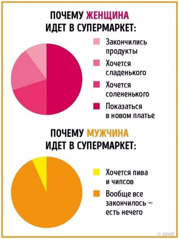 Отличия между мужчинами и женщинами в прикольной инфографике (10 фото)
