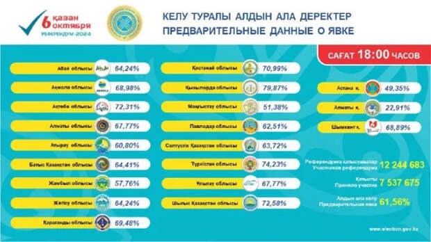 Сколько  казахстанцев проголосовало на референдуме