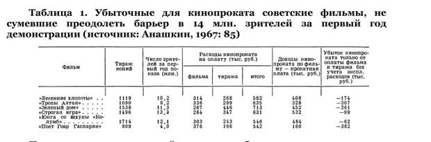 Тысяча и один самый кассовый советский фильм: мнения кинокритиков и зрителей (часть I)