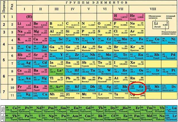 Место хассия в таблице Менделеева. Из открытых источников.