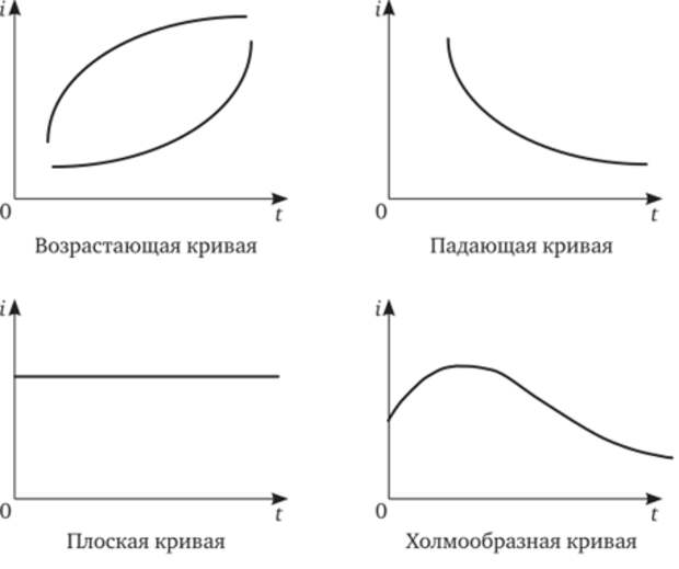 Форма кривая. Возрастающая кривая. Нормальная форма Кривой доходности. Кривые доходности теория. Плоская кривая доходности.