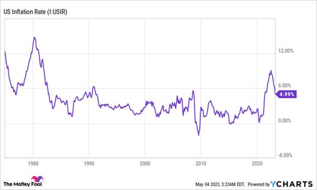 US Inflation Rate Chart