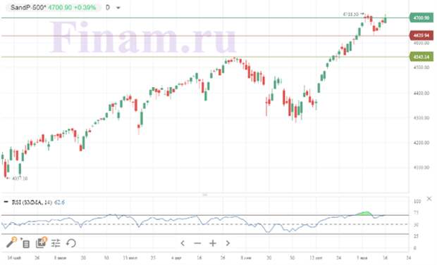 S&P 500