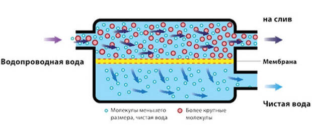 Способы умягчения воды