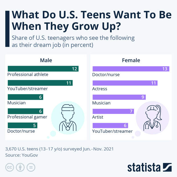 Infographic: What Do U.S. Teens Want To Be When They Grow Up? | Statista
