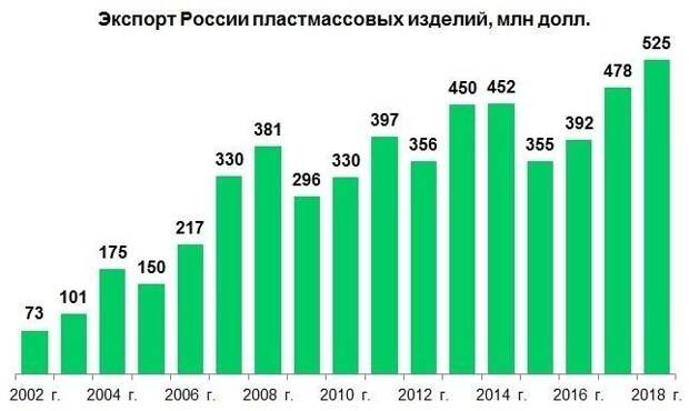 Экспорт готовой продукции. Производство пластика в России статистика. Производство пластмасс в России по годам. Производство пластика в мире по годам. Переработанного пластика статистика в России по годам.