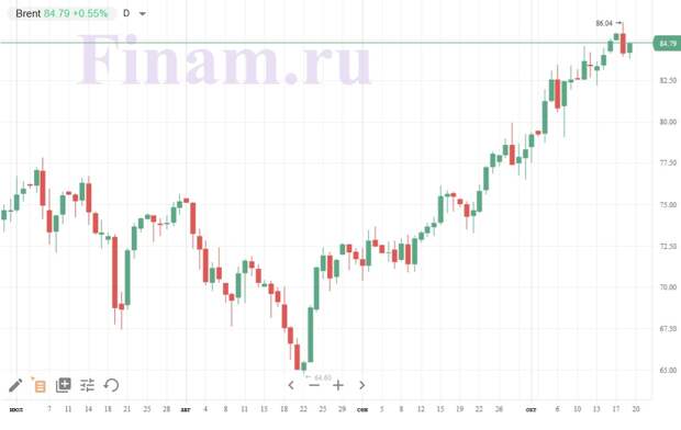 Нефть марки Brent