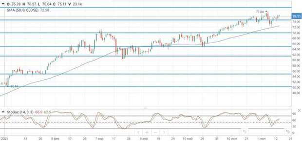 Нефть Brent