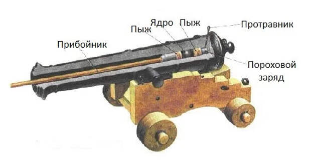 Протравник наглядно