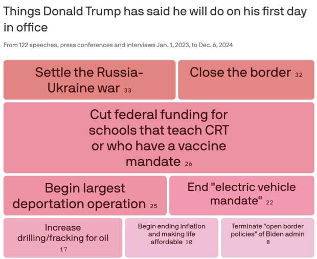 Мир на Украине стал самым часто повторяемым предвыборным обещанием Трампа – подсчеты Axios