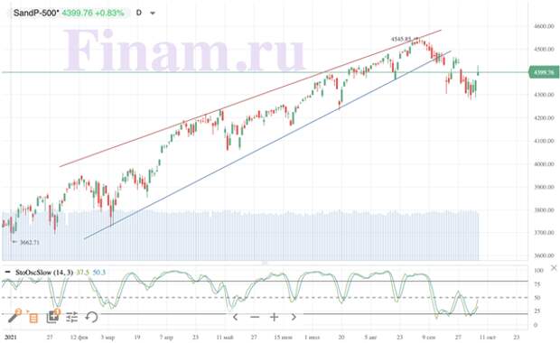 S&P 500