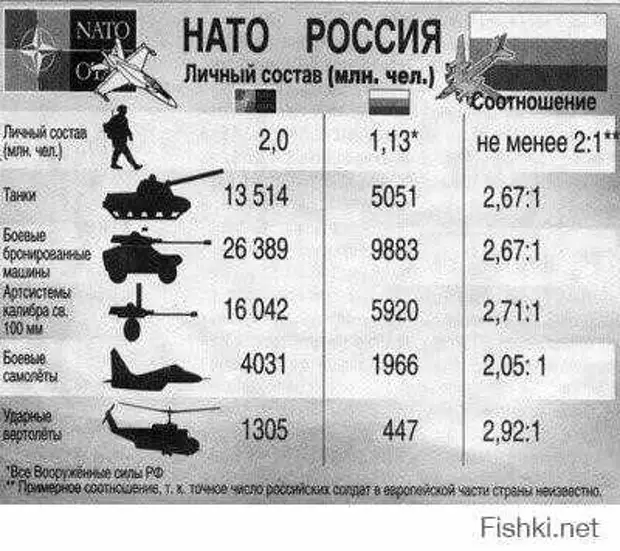 Сколько численность нато. Соотношение сил НАТО И России на 2020. Численность армии НАТО. Армия НАТО численность армий. Сравнение армии России и НАТО.