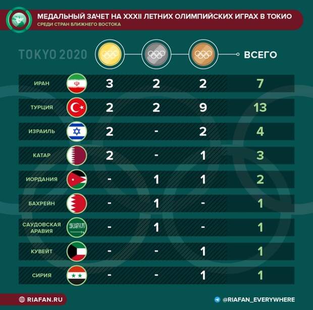 Слезы радости и бойкоты: как сложилась Олимпиада для спортсменов из Ближнего Востока