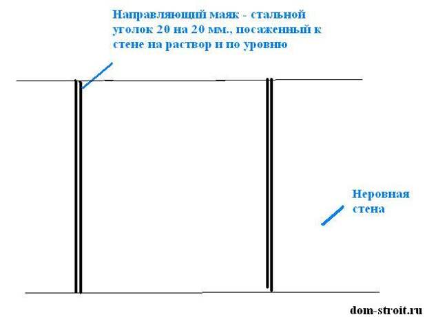 Установка маяков при выравнивании стен