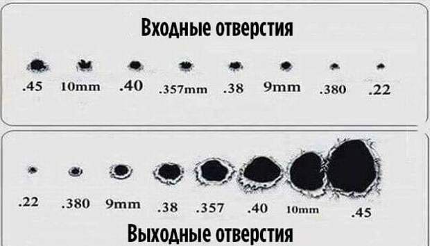 Входные и выходные отверстия по калибру Входные и выходные отверстия по калибру