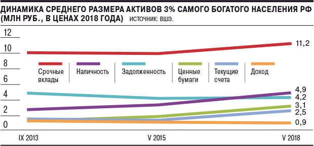 Динамика активов самых богатых 3 процентов населения России, 2015-2018.jpg