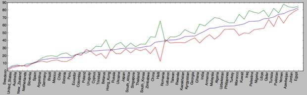 Рис 1. Красная линия показывает согласие женщин отдать приоритет права на работу мужчинам по странам в процентах. Зеленая линия показывает убежденность мужчин в том, что приоритет иметь работу должен принадлежать им. Синяя линия – среднее мнение общества. Данные на 2010-2014гг.