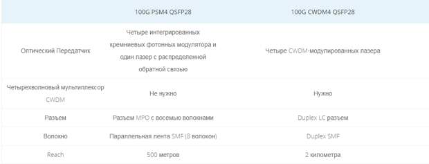 QSFP28-PSM4-vs-CWDM4-QSFP28 модуль
