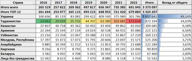 Получение паспортов России по странам 