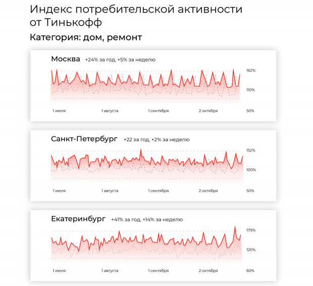 Анализ спроса на дизайн, ремонт и покупку недвижимости в октябре 2020
