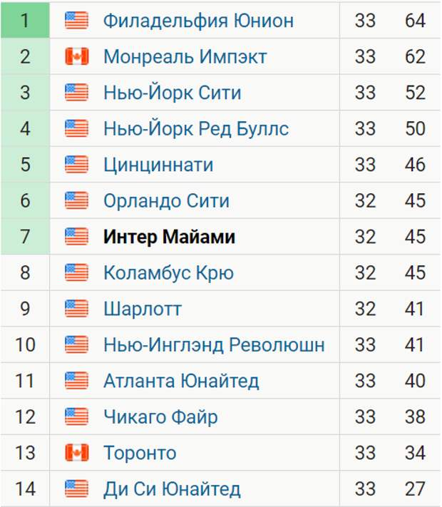 Интер майами таблица турнирная 2024. Интер Майами таблица. Интер Майами таблица турнирная 2023. МЛС таблица.