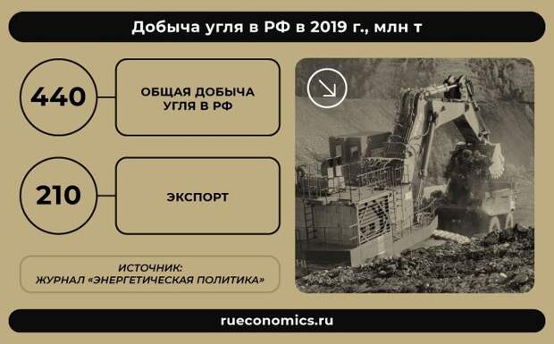 Каково значение угля в хозяйстве страны. Экономика уголь. задача по экономике вывоз угля номер 137.
