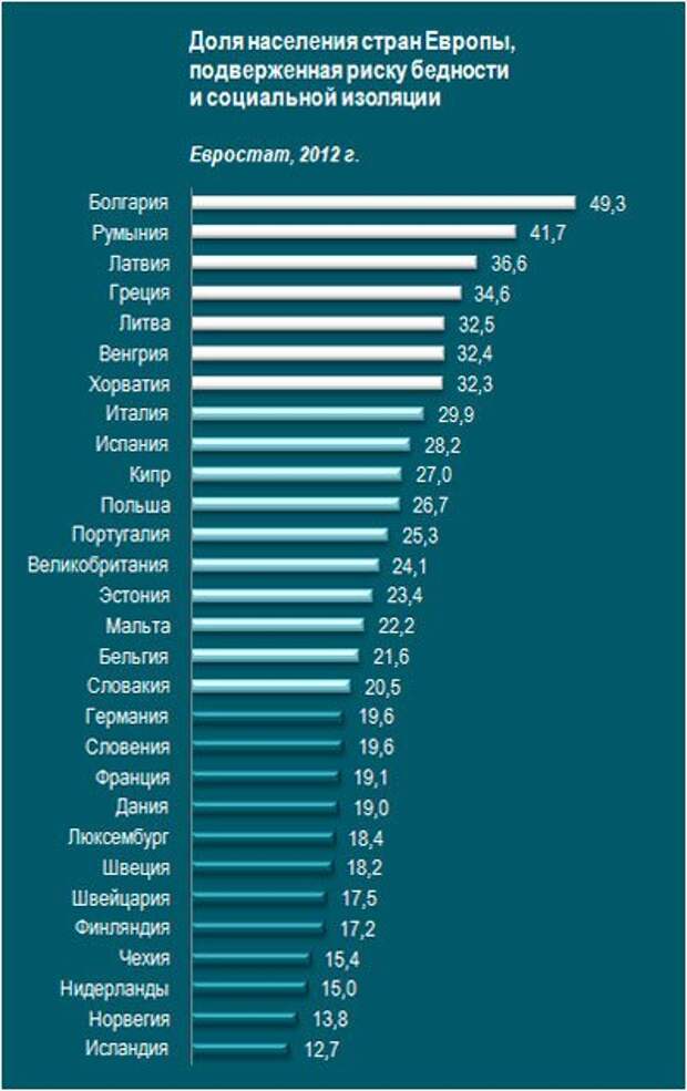 Карта европы по бедности