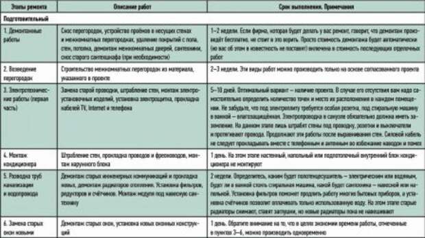 Порядок осуществления ремонтно-строительных работ