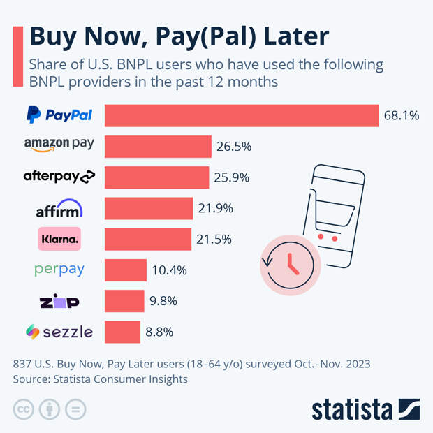 Infographic: Buy Now, Pay(Pal) Later | Statista
