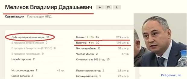 Отчётность ЧОПов, принадлежащих Владимиру Меликову Отчётность ЧОПов, принадлежащих Владимиру Меликову