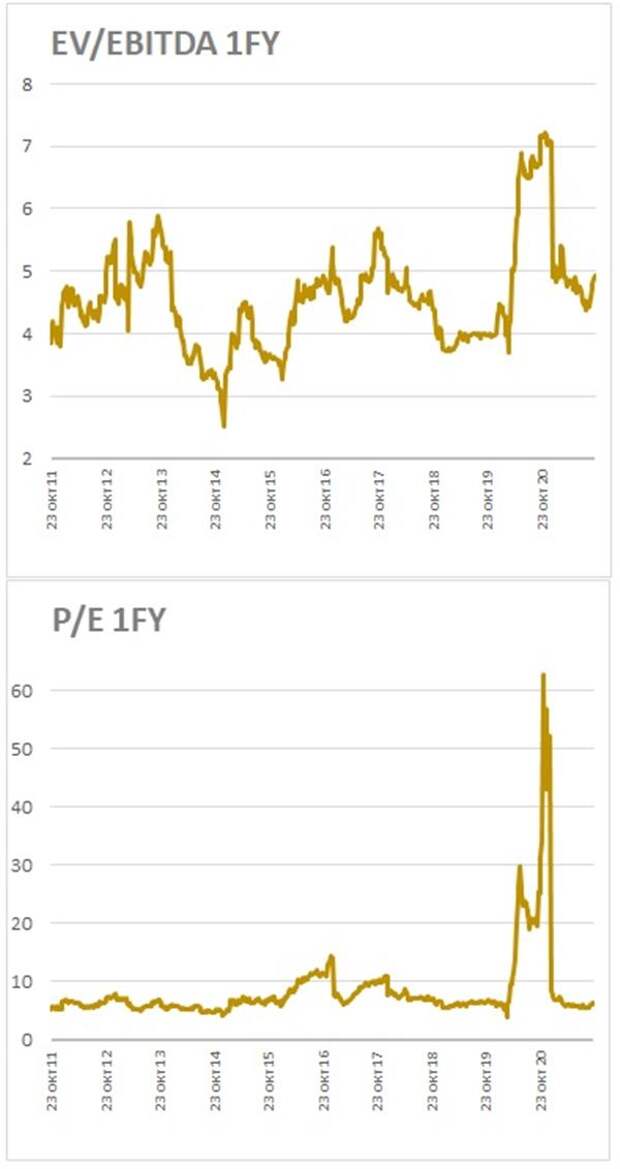 EV/EBITDA и P/E