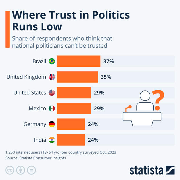 Infographic: Are Politicians Trustworthy? | Statista