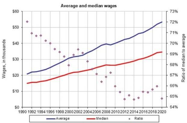 На этом графике можно увидеть, как распределяются зарплаты в США. Разница между средней и медианной зарплатой увеличивается, а чем она больше, тем сильнее неравенство доходов в обществе.