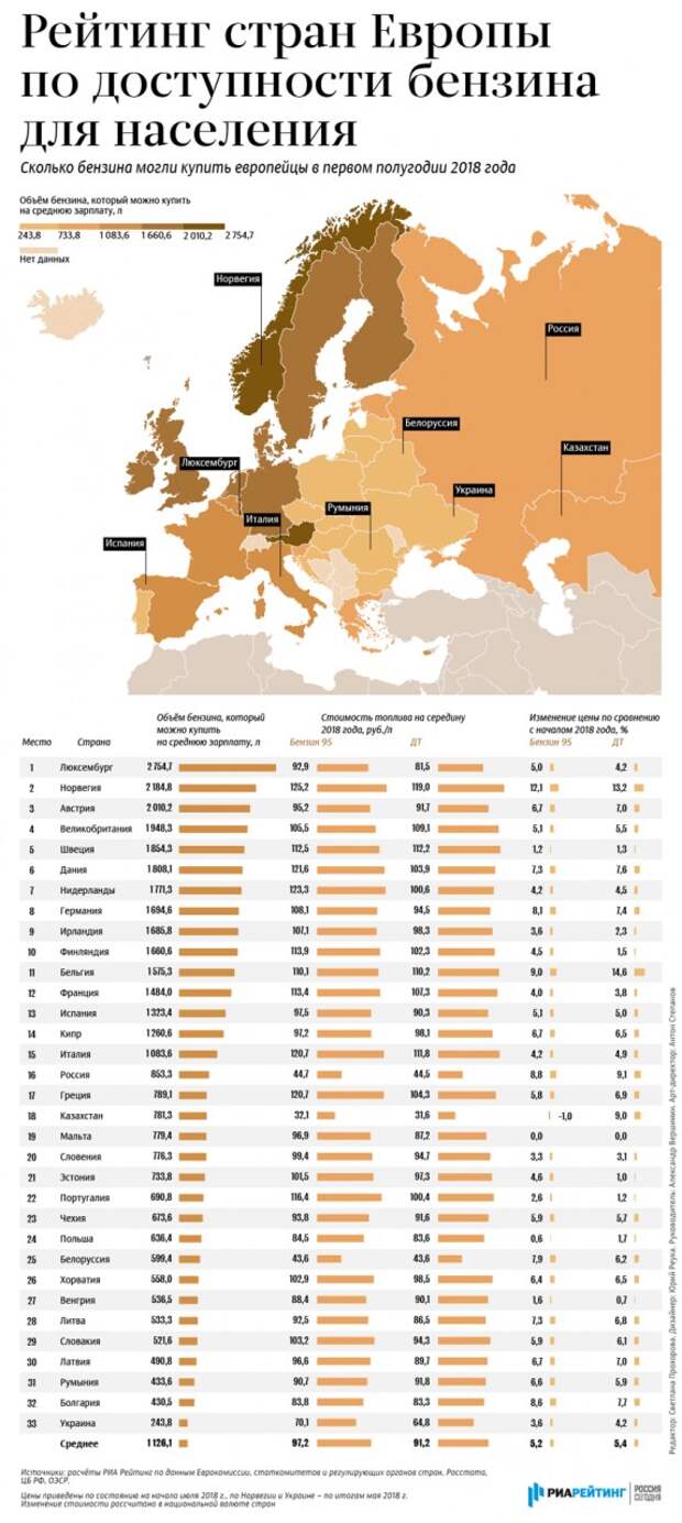 Сколько стоит бензин в Европе: составлен рейтинг стран с доступным топливом аналитика, бензин, зарплата, стоимость бензина, топливо, факты, цена