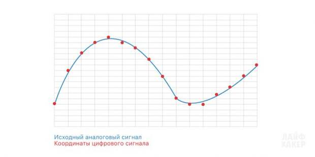 аналоговый и цифровой сигналы
