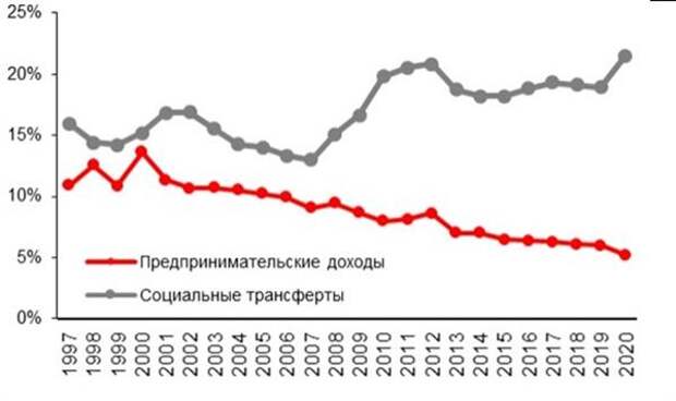 Структура доходов населения по источникам, %